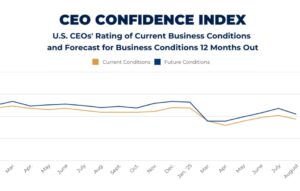 Confidence Index Chart