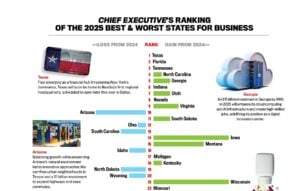 Best and worst states for business ranking chart