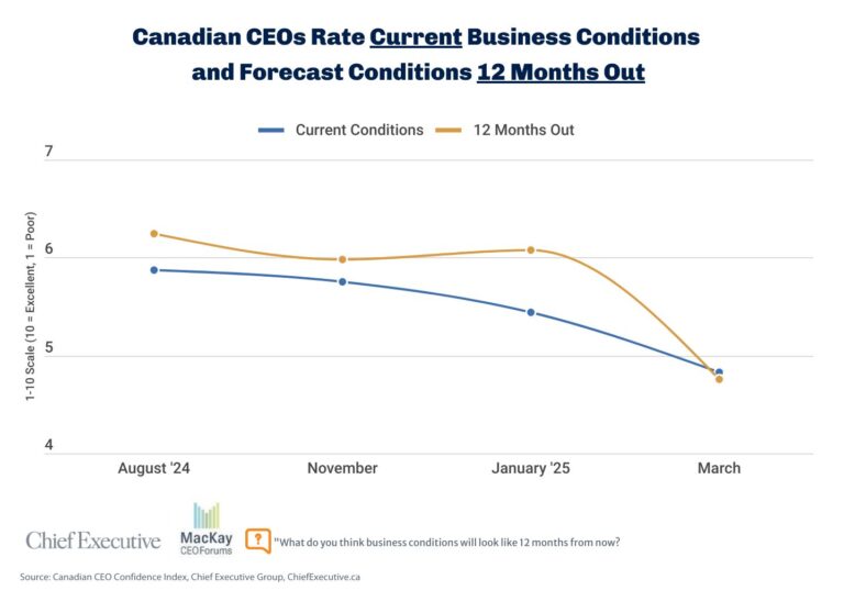 Canadian CEO confidence chart
