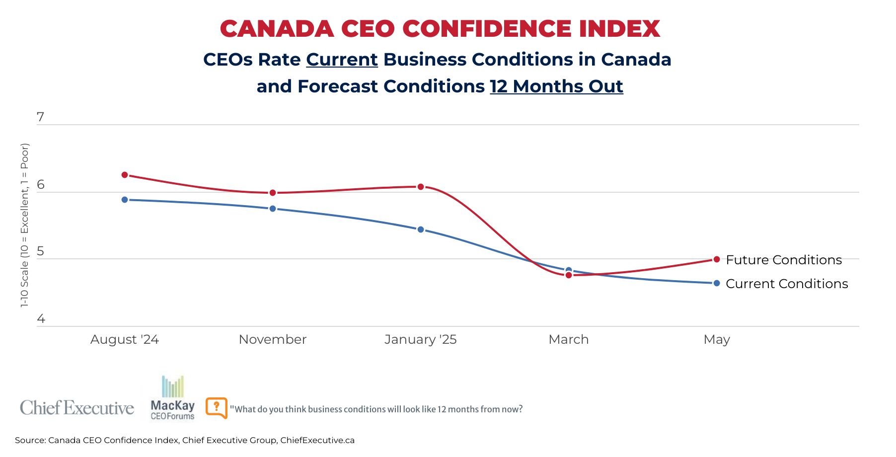 May 2025 Canada CEO confidence index chart