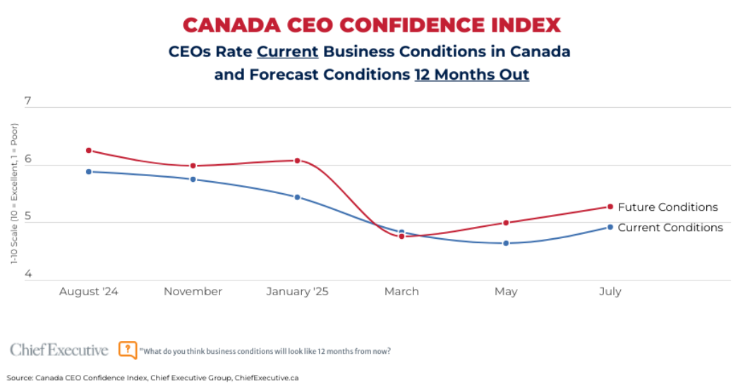Canada CEO confidence index July
