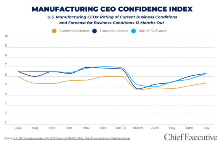 Manufacturing CEO confidence index chart