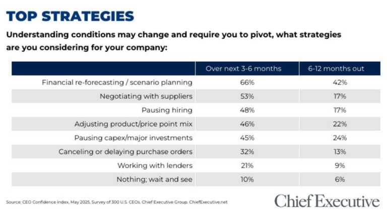 May CEO tariffs strategy chart