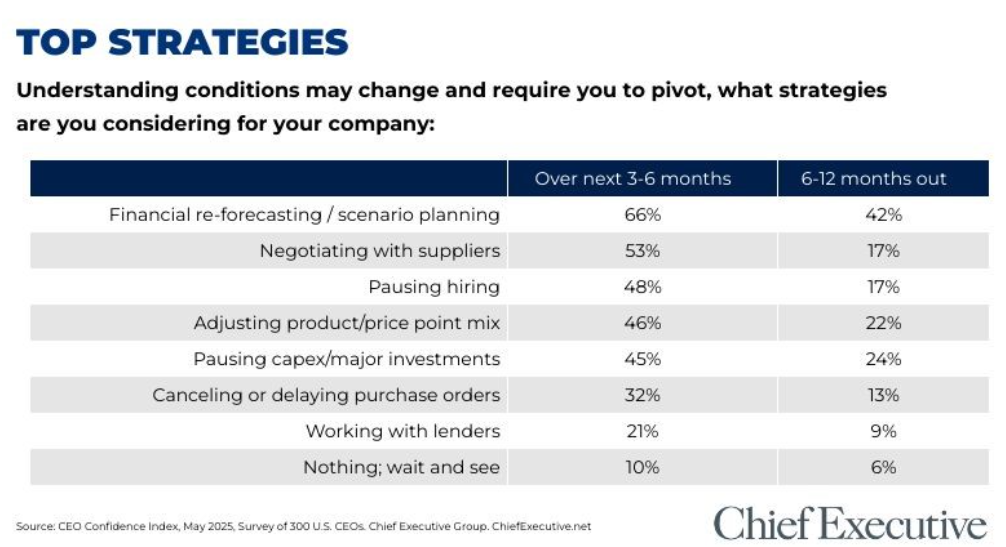 May CEO tariffs strategy chart